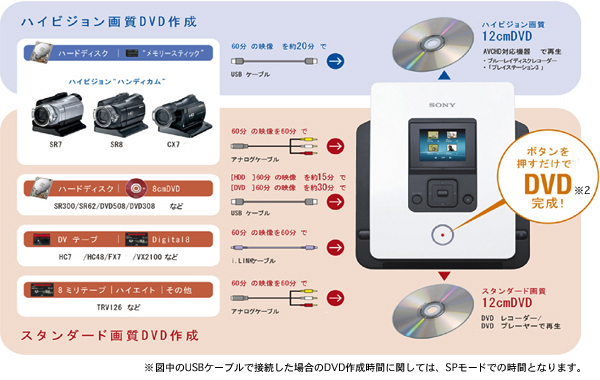 SONY DVDライター(VRD-P1)