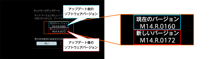 ネットワークアップデートの画面が表示されますので、「←/→」で「はい」を選んで、「決定」を押します。