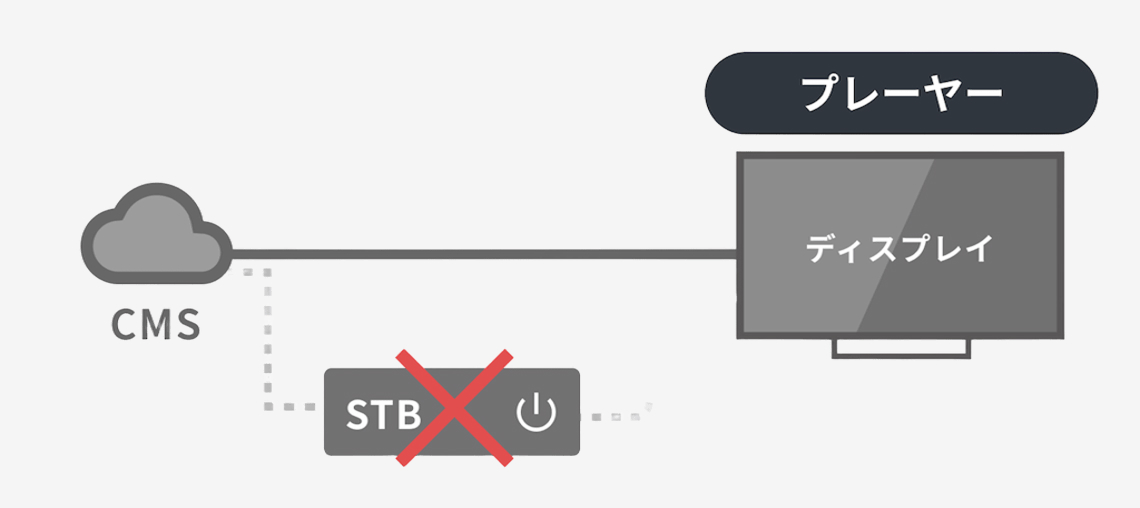 STB不要のスマートサイネージを実現する高性能SoC