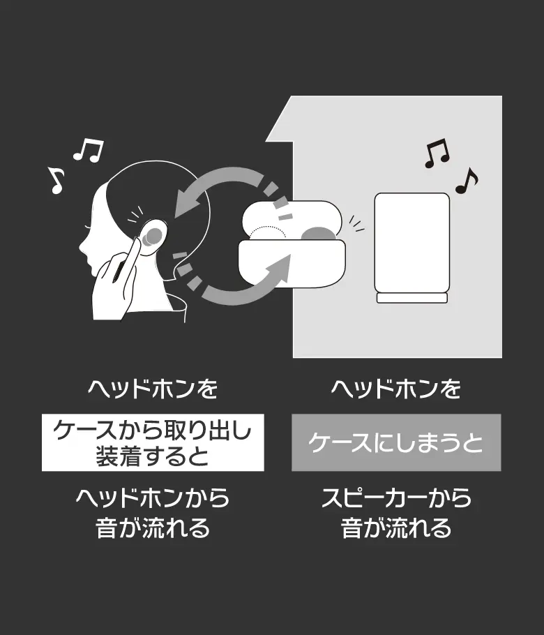 ヘッドホンをケースから取り出し装着するとヘッドホンから音が流れる、ヘッドホンをケースにしまうとスピーカー*から音が流れるイメージ図
