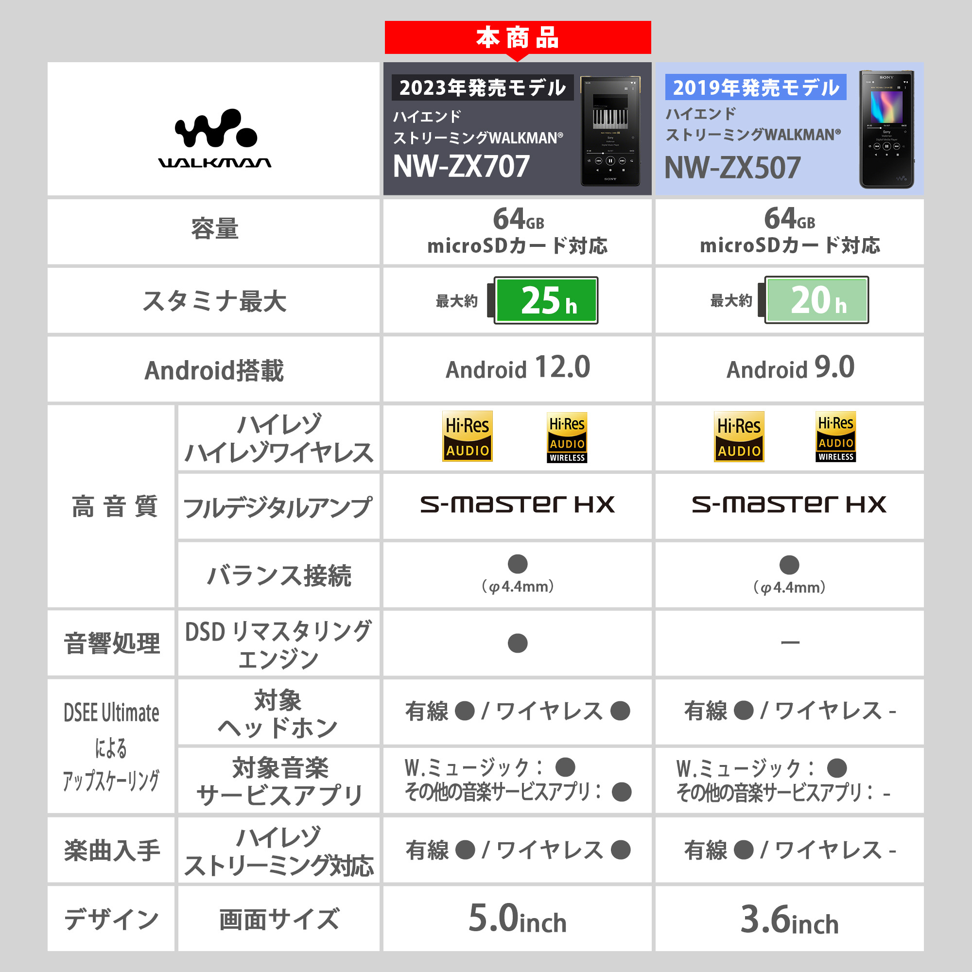 SONY ウォークマン NW-ZX707 4月購入