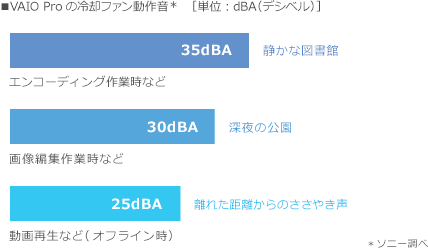 VAIO Pro̗pt@쉹[P:dBA(fVx)] / GR[fBOƎȂ:35dBA(ÂȐ}) / 摜ҏWƎȂ:30dBA([̌)/ ĐȂ(ItC):25dBA(ꂽ̂₫) / \j[