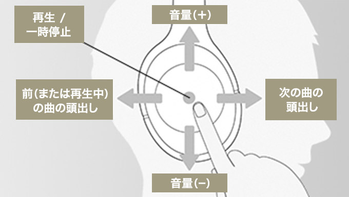 タッチセンサーコントロールパネル解説図