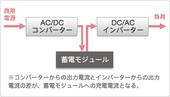 ESSP-2000 | 商品ラインアップ | 蓄電システム | プロフェッショナル／業務用製品情報 | ソニー