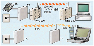 ISDN・TA用ワイヤレスアダプター