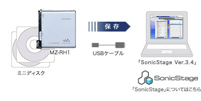 SONY Hi-MD ウォークマン MZ-RH1 S、MD接続専用ノートPC