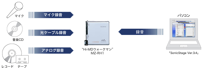 SONY MZ-RH1 MDの音楽をPCへデジタルで取り込める唯一の機器