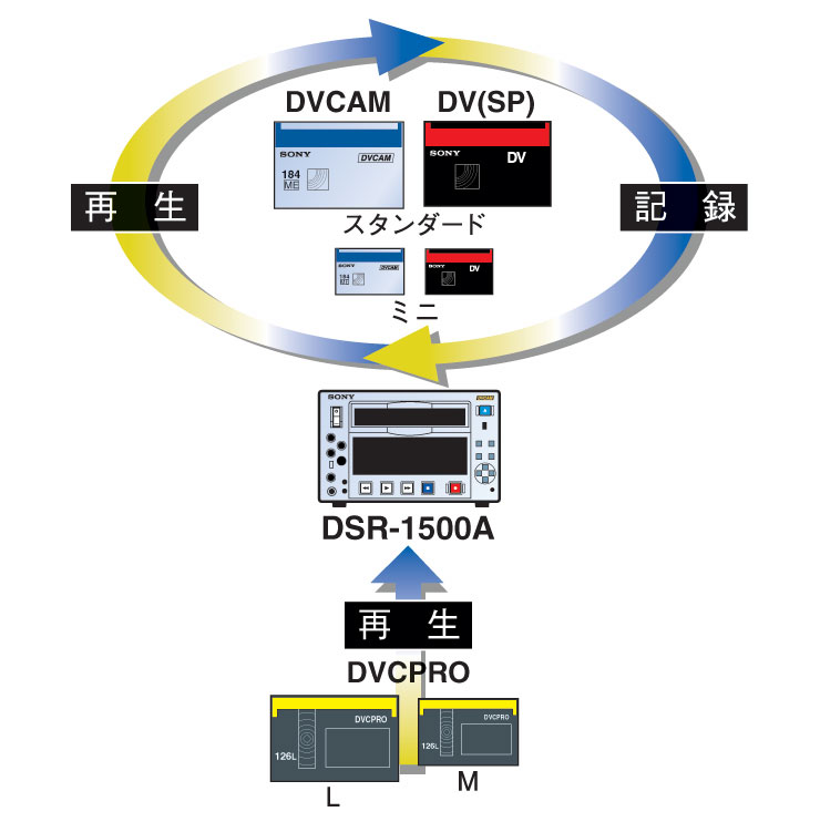 商品の特長 | DSR-1500A | DVCAM | カムコーダー／レコーダー 
