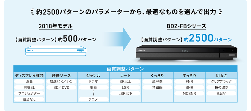 SONY　ブルーレイディスクレコーダー BDZ-FBW2000　2TB　リモコンなし
