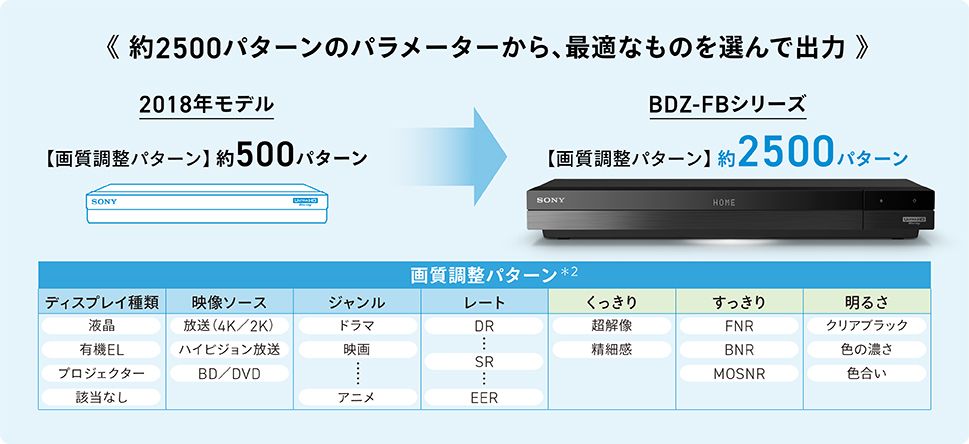 ソニー BDZ-FBW2100 ブルーレイディスクレコーダー