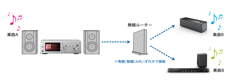 SONY HDD/ネットワークオーディオプレイヤー　HAP-S1