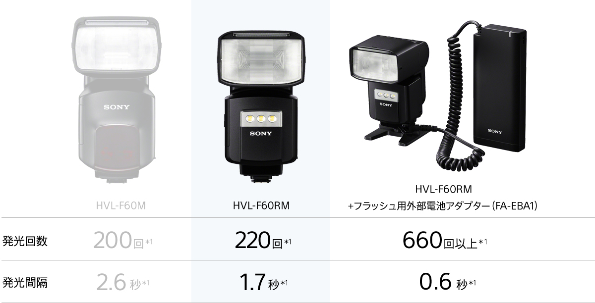 HVL-F60RM 特長 : その他の特長 | デジタル一眼カメラα（アルファ