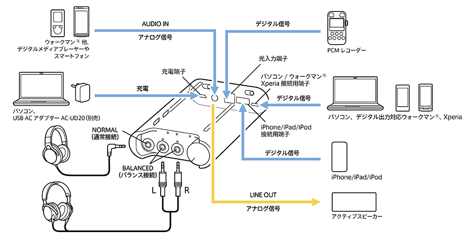 日本全国送料無料 ソニー 特長 PHA-3 ポータブルヘッドホンアンプ PHA-3 DSEE HX 搭載 USBオーディオ バランス出力  ハイレゾ対応 PHA-