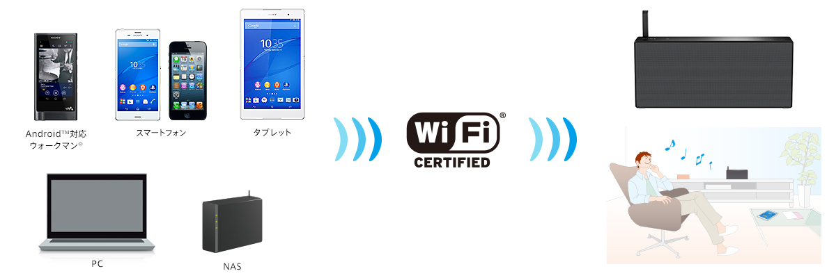 SRS-X77 特長 : Wi-Fiで楽しむ | アクティブスピーカー／ネック 