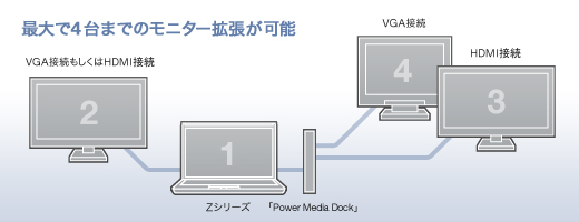 ソニー(VAIO) ドッキングステーション「Power Media Dock」 DVDドライブ搭載 VGP-PRZ20C/B