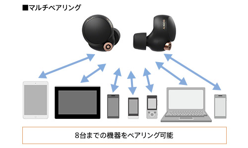 SONY ソニー WF-1000XM4 Bluetooth イヤホン イヤフォン