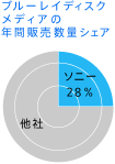 ブルーレイディスクメディアの年間販売枚数量シェア