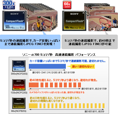 ソニーのコンパクトフラッシュ | 記録メディア | ソニー