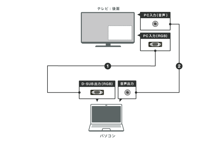 接続ガイド 他製品との接続 関連情報 サポート お問い合わせ ソニー