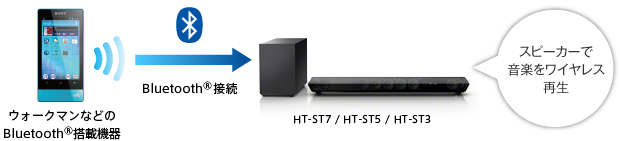 SONY 4.2ch ホームシアターシステム Bluetooth対応 HT-ST3 ホームシアター
