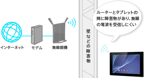 無線LAN機器に同時に接続できる台数を超えている場合