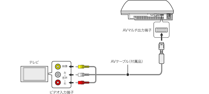 PlayStation®3（PS3）と接続する | ゲーム機とつなぐ | 他機器とつなぐ