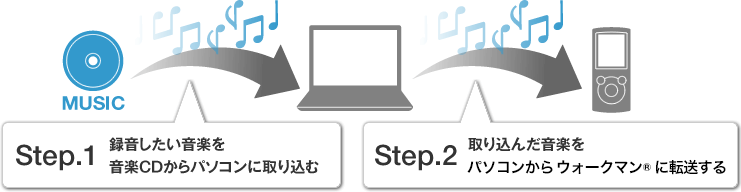 Windows Media Playerでオーディオcdをウォークマンへ転送する ウォークマンに音楽を入れる方法 ポータブルオーディオプレーヤー Walkman ウォークマン サポート お問い合わせ ソニー