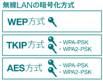 無線LANの暗号化形式