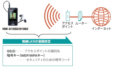 無線LAN使いかたガイド | NW-X1050/X1060 | 機種別サポート