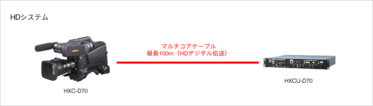 デジタルマルチコアシステムの特長 | システムカメラ | 映像制作機材