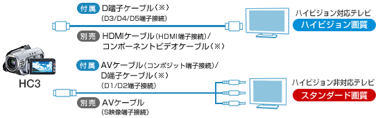 dvd プレーヤー d セール 端子